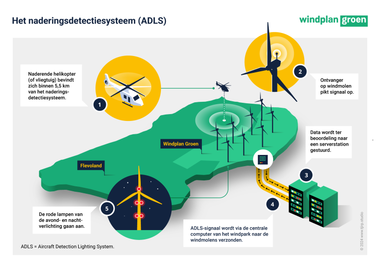 Grootste windpark op land dooft rode lampen